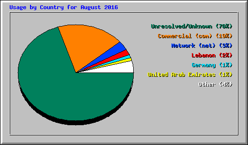 Usage by Country for August 2016