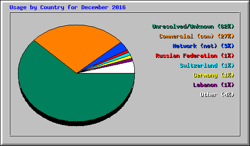 Usage by Country for December 2016