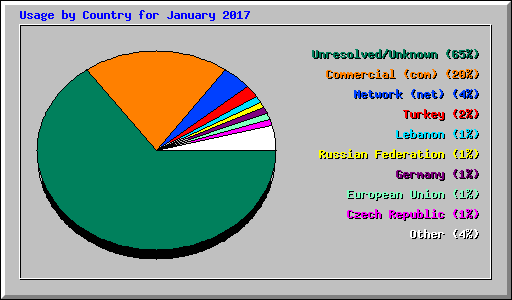 Usage by Country for January 2017
