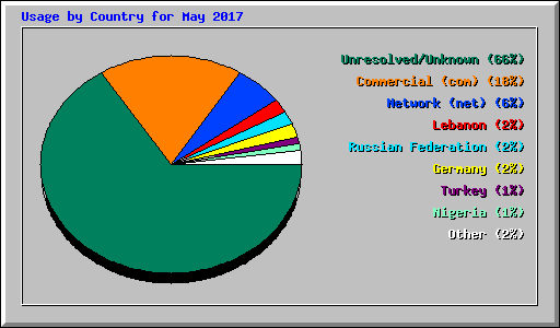 Usage by Country for May 2017