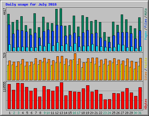 Daily usage for July 2016