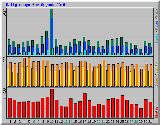 Daily usage for August 2016