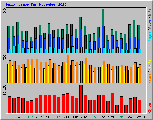 Daily usage for November 2016