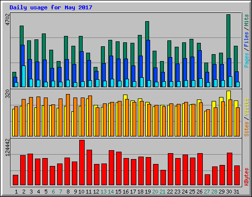 Daily usage for May 2017