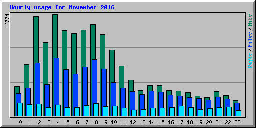 Hourly usage for November 2016
