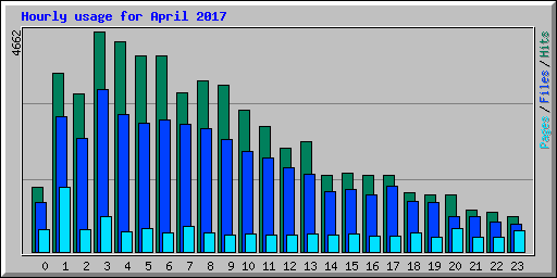 Hourly usage for April 2017