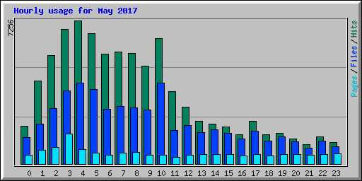 Hourly usage for May 2017